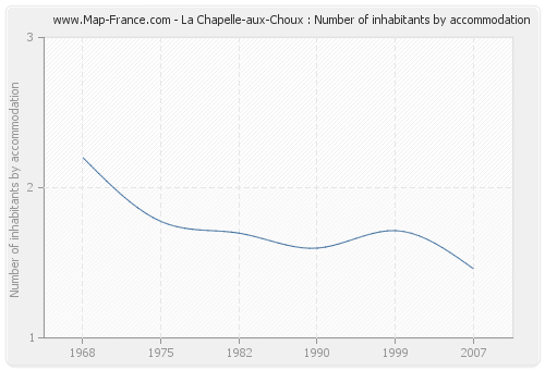 La Chapelle-aux-Choux : Number of inhabitants by accommodation